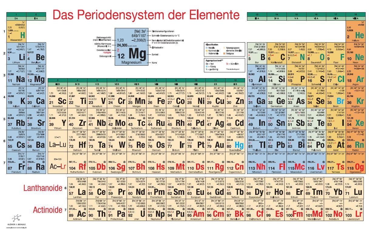 Periodensystem der Elemente als Poster DIN A0, Polyesterfolie Maße: 119x84 cm mit Aluklemmleiste Das